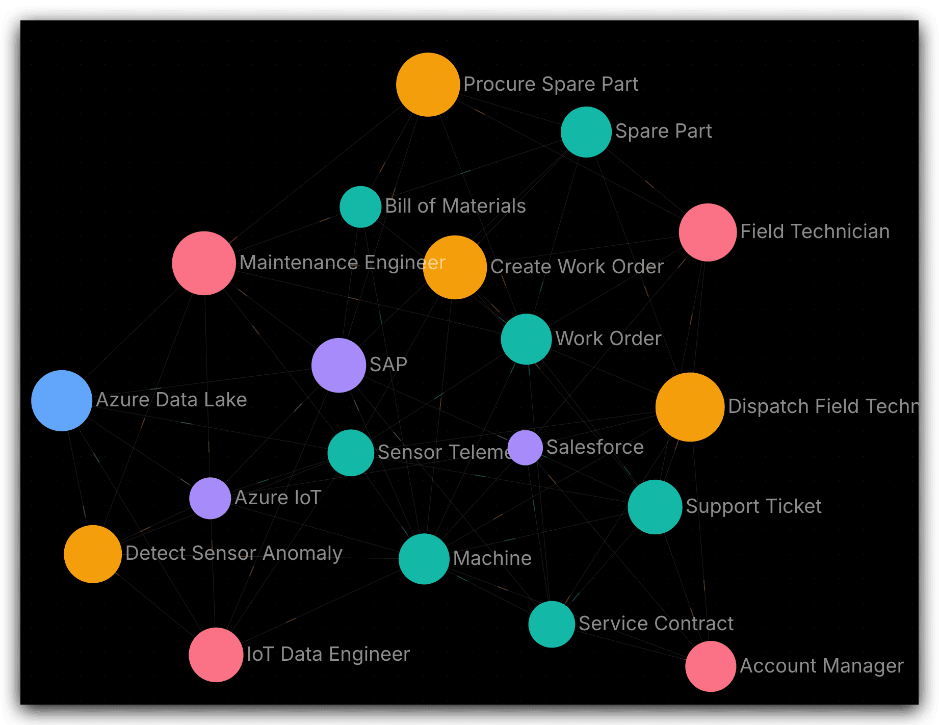 Holocron knowledge graph showing connected manufacturing entities