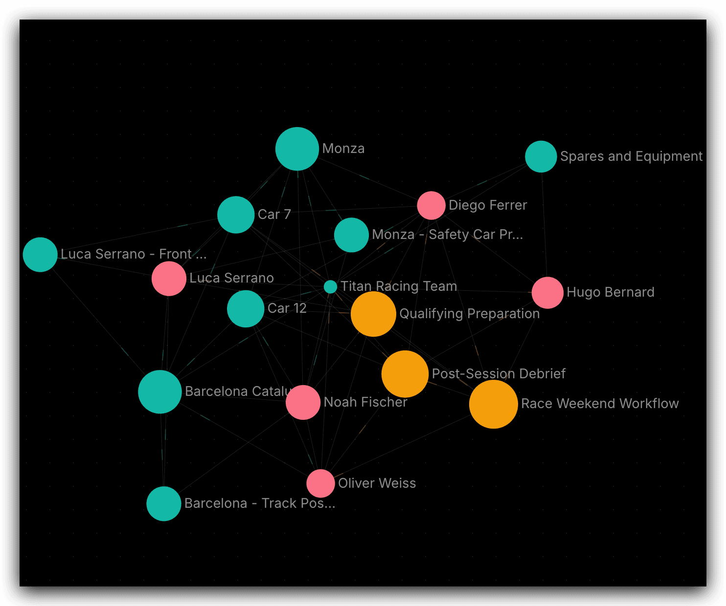 Holocron knowledge graph showing connected racing team data — circuits, people, workflows, and equipment